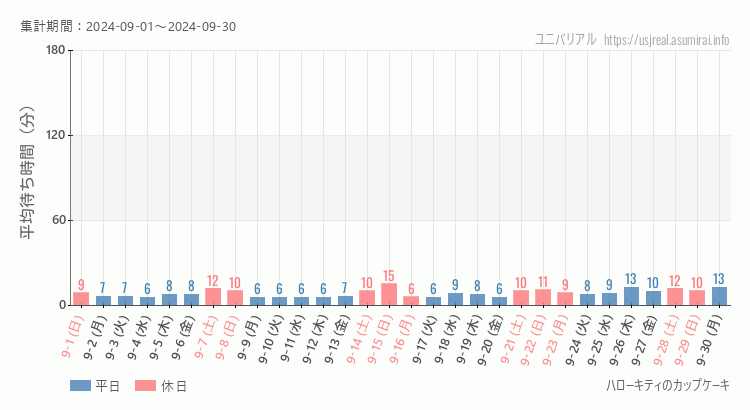 2024年9月1日から2024年9月30日ハローキティのカップケーキの平均待ち時間グラフ