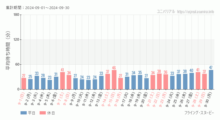 2024年9月1日から2024年9月30日フライング・スヌーピーの平均待ち時間グラフ