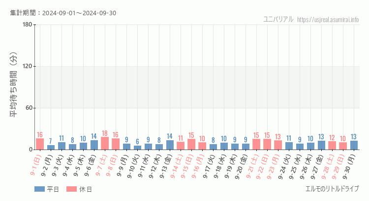 2024年9月1日から2024年9月30日エルモのリトルドライブの平均待ち時間グラフ