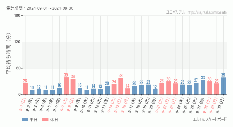 2024年9月1日から2024年9月30日エルモのスケートボードの平均待ち時間グラフ