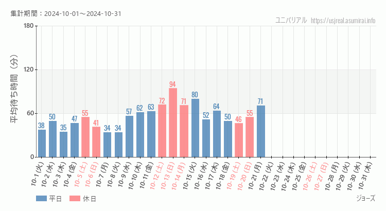 2024年10月1日から2024年10月31日ジョーズの平均待ち時間グラフ