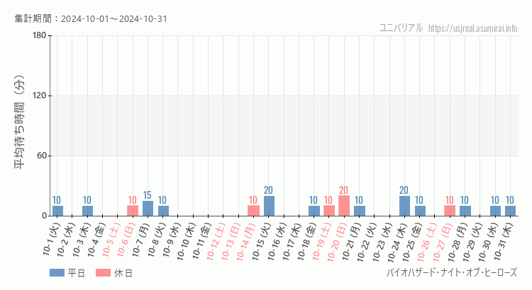 2024年10月1日から2024年10月31日バイオハザード・ナイト・オブ・ヒーローズの平均待ち時間グラフ