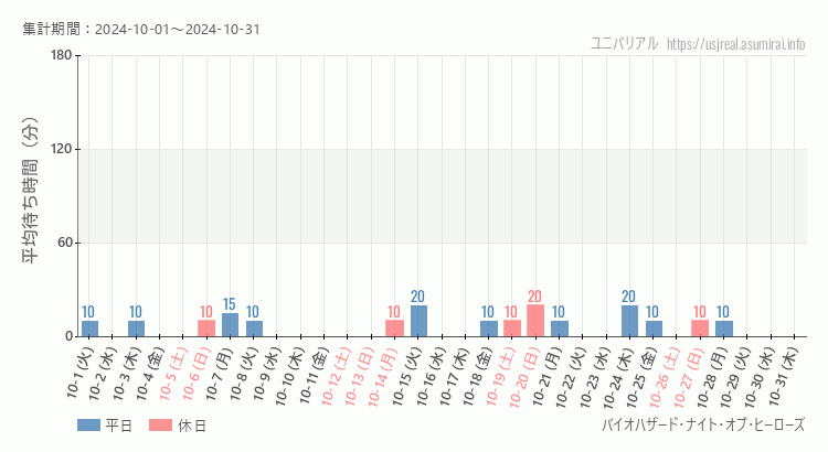 2024年10月1日から2024年10月31日バイオハザード・ナイト・オブ・ヒーローズの平均待ち時間グラフ