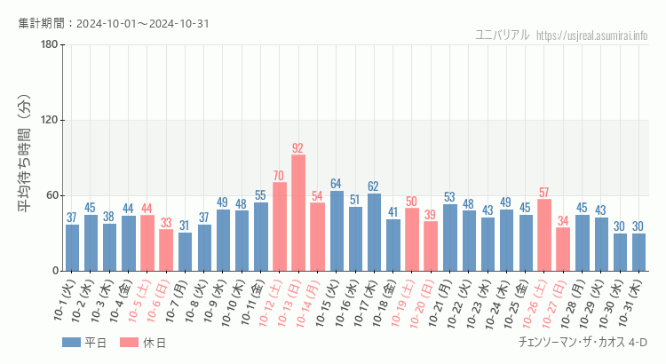 2024年10月1日から2024年10月31日チェンソーマン・ザ・カオス 4-Dの平均待ち時間グラフ