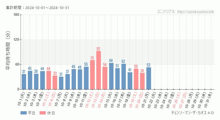 2024年10月1日から2024年10月31日チェンソーマン・ザ・カオス 4-Dの平均待ち時間グラフ