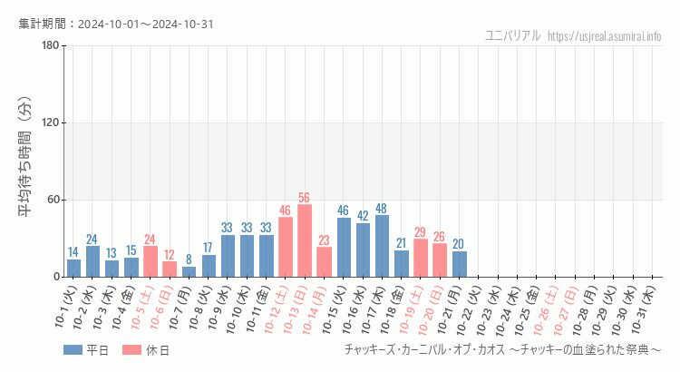 2024年10月1日から2024年10月31日チャッキーズ・カーニバル・オブ・カオス ～チャッキーの血塗られた祭典～の平均待ち時間グラフ