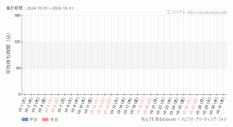 2024年10月1日から2024年10月31日死んでも写るのdeath！ ハミクマ・グリーティング・フォトの平均待ち時間グラフ