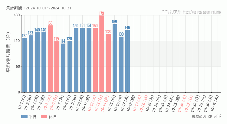 2024年10月1日から2024年10月31日鬼滅の刃 XRライドの平均待ち時間グラフ