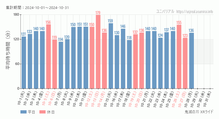 2024年10月1日から2024年10月31日鬼滅の刃 XRライドの平均待ち時間グラフ