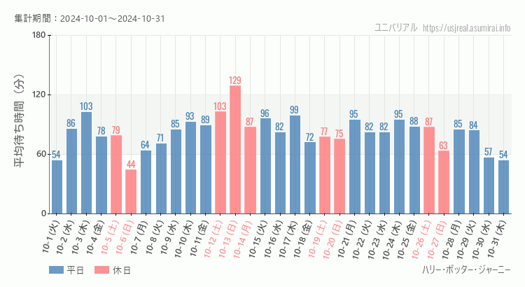 2024年10月1日から2024年10月31日ハリー・ポッター・ジャーニーの平均待ち時間グラフ