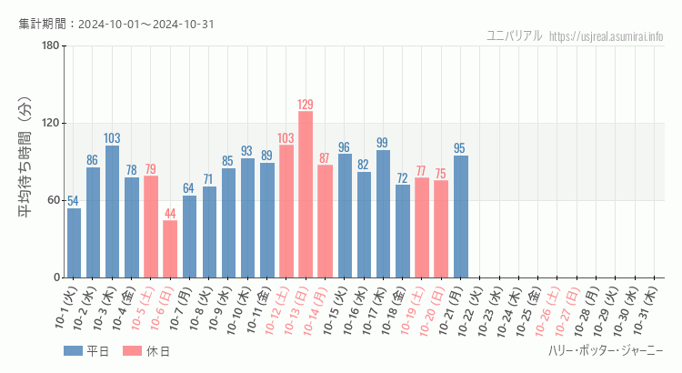 2024年10月1日から2024年10月31日ハリー・ポッター・ジャーニーの平均待ち時間グラフ