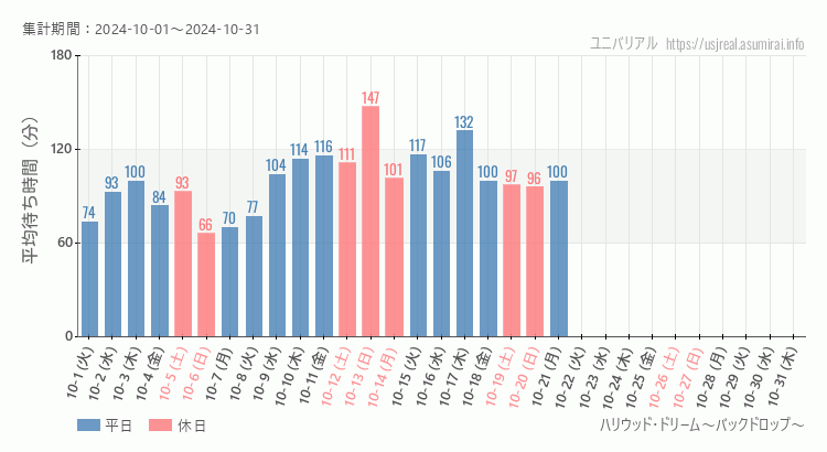 2024年10月1日から2024年10月31日ハリウッド・ドリーム～バックドロップ～の平均待ち時間グラフ