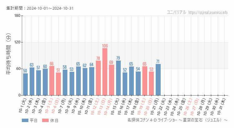 2024年10月1日から2024年10月31日名探偵コナン 4-D ライブ・ショー ～星空の宝石（ジュエル）～の平均待ち時間グラフ