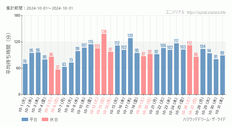 2024年10月1日から2024年10月31日ハリウッドドリーム・ザ・ライドの平均待ち時間グラフ