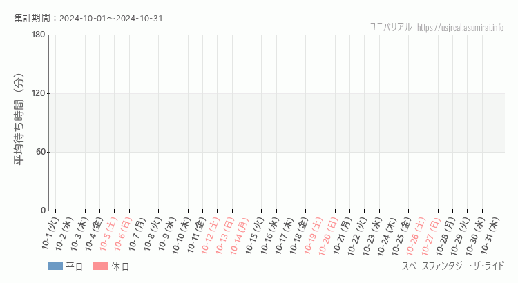 2024年10月1日から2024年10月31日スペースファンタジー・ザ・ライドの平均待ち時間グラフ