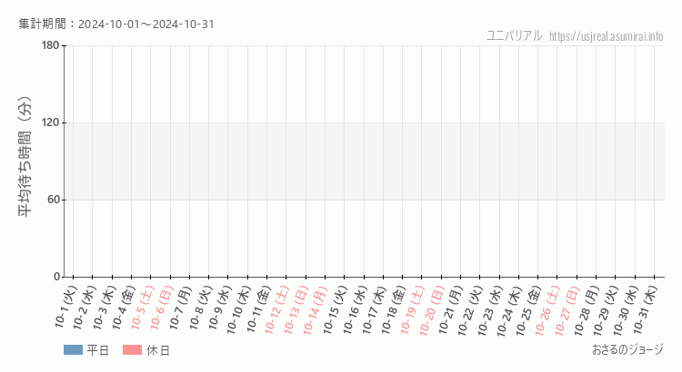 2024年10月1日から2024年10月31日おさるのジョージの平均待ち時間グラフ