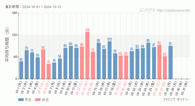 2024年10月1日から2024年10月31日フライング・ダイナソーの平均待ち時間グラフ