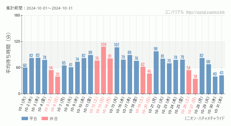 2024年10月1日から2024年10月31日ミニオン・ハチャメチャライドの平均待ち時間グラフ