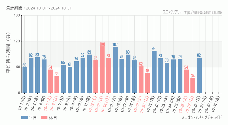 2024年10月1日から2024年10月31日ミニオン・ハチャメチャライドの平均待ち時間グラフ