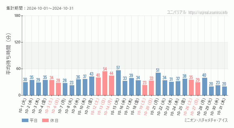 2024年10月1日から2024年10月31日ミニオン・ハチャメチャ・アイスの平均待ち時間グラフ