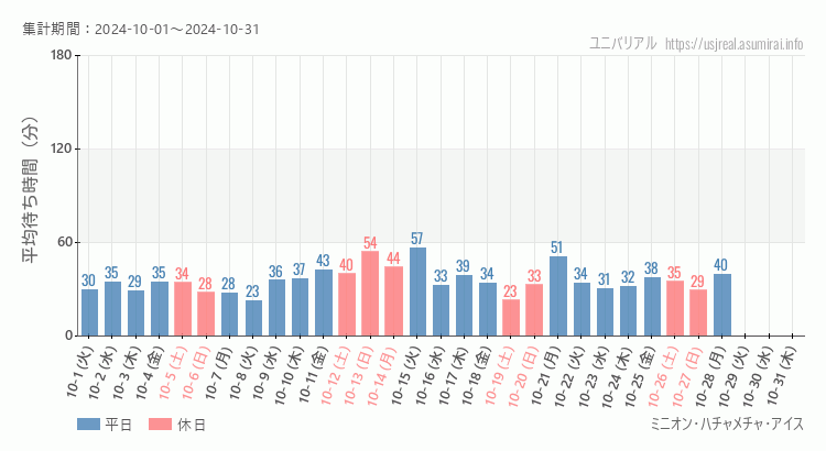 2024年10月1日から2024年10月31日ミニオン・ハチャメチャ・アイスの平均待ち時間グラフ