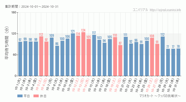 2024年10月1日から2024年10月31日マリオカート ～クッパの挑戦状～の平均待ち時間グラフ