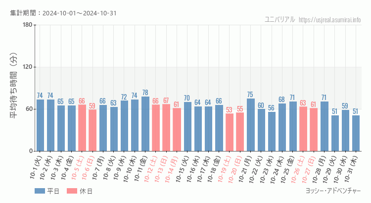 2024年10月1日から2024年10月31日ヨッシー・アドベンチャーの平均待ち時間グラフ