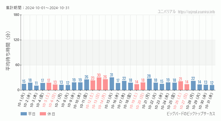 2024年10月1日から2024年10月31日ビッグバードのビックトップサーカスの平均待ち時間グラフ