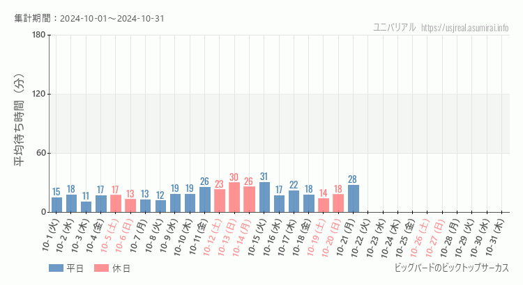 2024年10月1日から2024年10月31日ビッグバードのビックトップサーカスの平均待ち時間グラフ