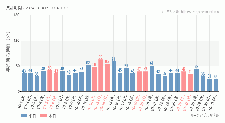 2024年10月1日から2024年10月31日エルモのバブルバブルの平均待ち時間グラフ