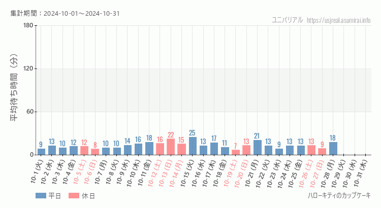 2024年10月1日から2024年10月31日ハローキティのカップケーキの平均待ち時間グラフ