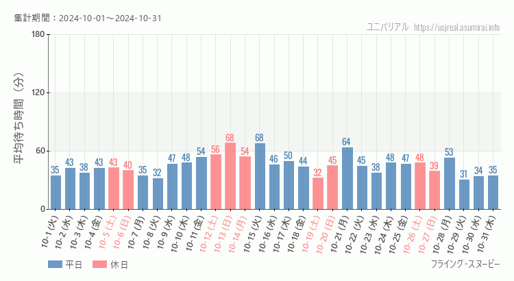 2024年10月1日から2024年10月31日フライング・スヌーピーの平均待ち時間グラフ