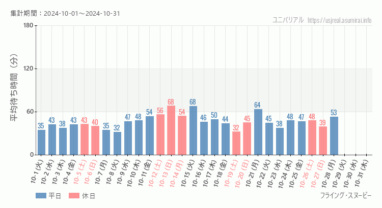 2024年10月1日から2024年10月31日フライング・スヌーピーの平均待ち時間グラフ