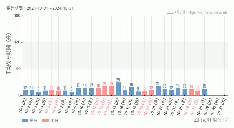 2024年10月1日から2024年10月31日エルモのリトルドライブの平均待ち時間グラフ