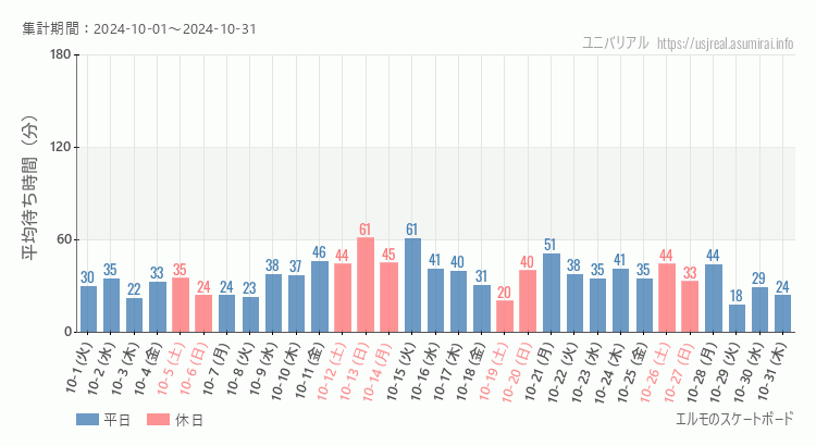 2024年10月1日から2024年10月31日エルモのスケートボードの平均待ち時間グラフ