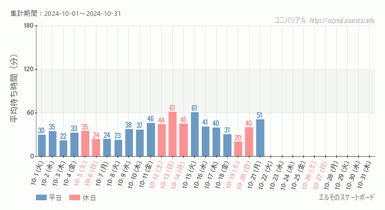 2024年10月1日から2024年10月31日エルモのスケートボードの平均待ち時間グラフ