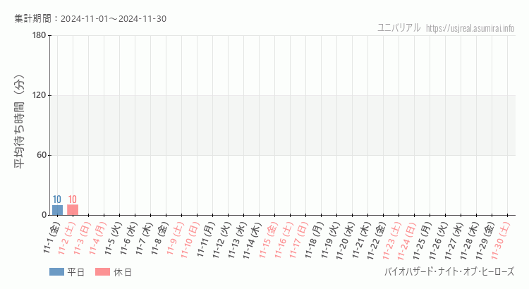 2024年11月1日から2024年11月30日バイオハザード・ナイト・オブ・ヒーローズの平均待ち時間グラフ