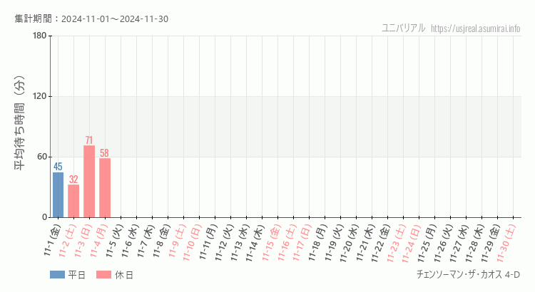 2024年11月1日から2024年11月30日チェンソーマン・ザ・カオス 4-Dの平均待ち時間グラフ