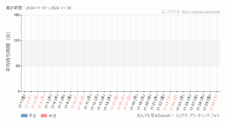 2024年11月1日から2024年11月30日死んでも写るのdeath！ ハミクマ・グリーティング・フォトの平均待ち時間グラフ