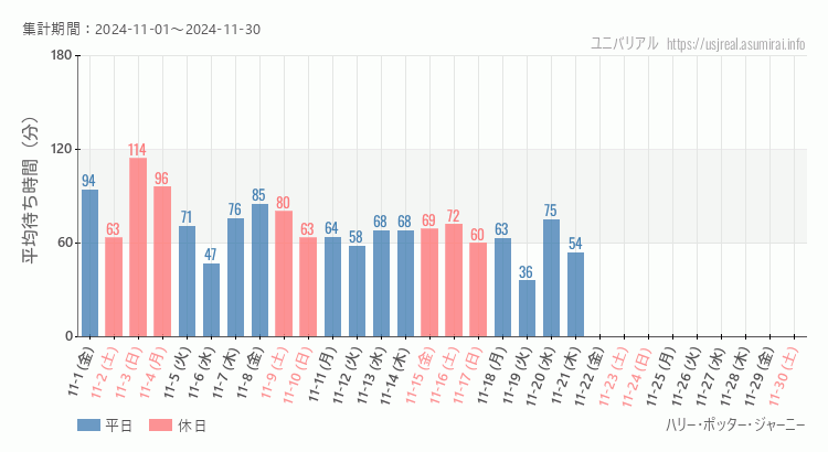 2024年11月1日から2024年11月30日ハリー・ポッター・ジャーニーの平均待ち時間グラフ