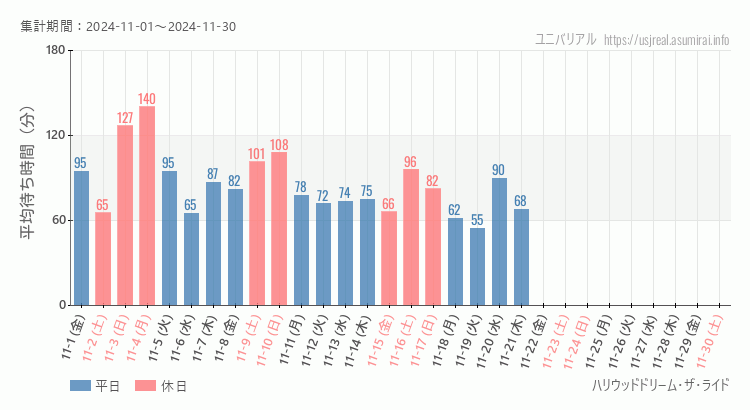 2024年11月1日から2024年11月30日ハリウッドドリーム・ザ・ライドの平均待ち時間グラフ