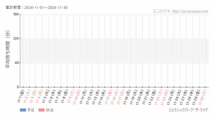 2024年11月1日から2024年11月30日ジュラシックパーク・ザ・ライドの平均待ち時間グラフ