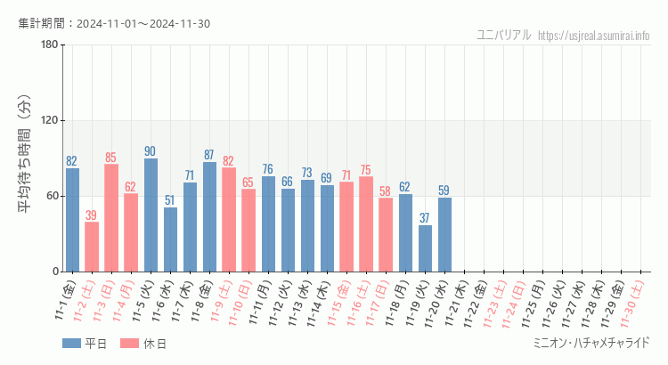 2024年11月1日から2024年11月30日ミニオン・ハチャメチャライドの平均待ち時間グラフ