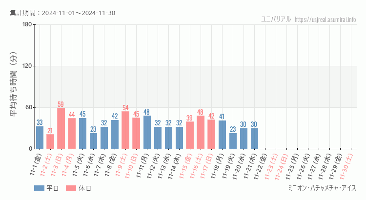 2024年11月1日から2024年11月30日ミニオン・ハチャメチャ・アイスの平均待ち時間グラフ