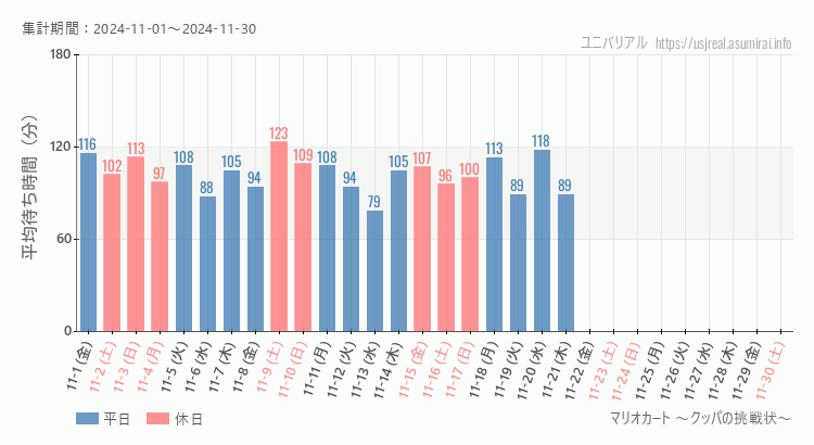 2024年11月1日から2024年11月30日マリオカート ～クッパの挑戦状～の平均待ち時間グラフ