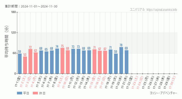 2024年11月1日から2024年11月30日ヨッシー・アドベンチャーの平均待ち時間グラフ