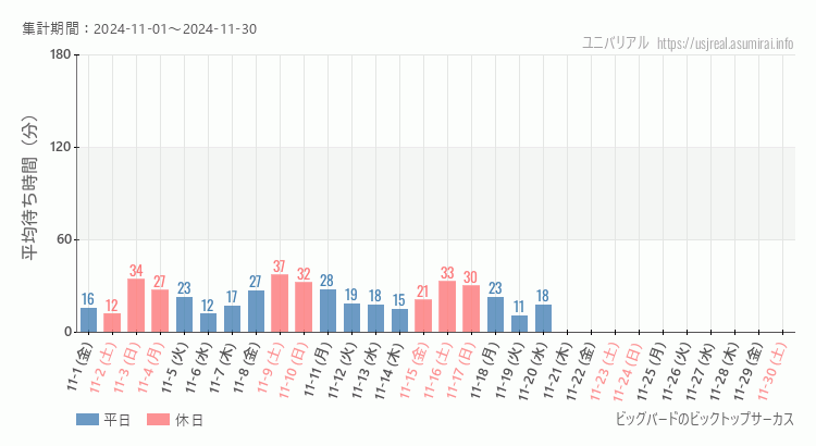 2024年11月1日から2024年11月30日ビッグバードのビックトップサーカスの平均待ち時間グラフ