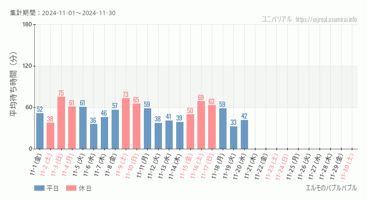 2024年11月1日から2024年11月30日エルモのバブルバブルの平均待ち時間グラフ