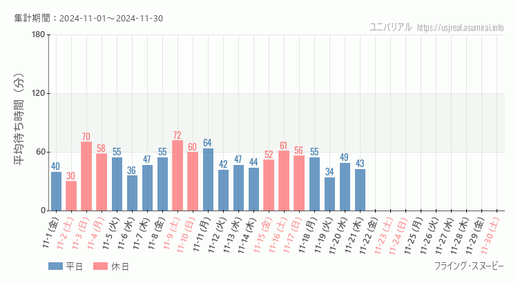 2024年11月1日から2024年11月30日フライング・スヌーピーの平均待ち時間グラフ