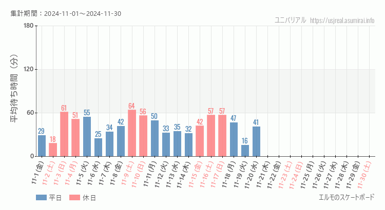 2024年11月1日から2024年11月30日エルモのスケートボードの平均待ち時間グラフ